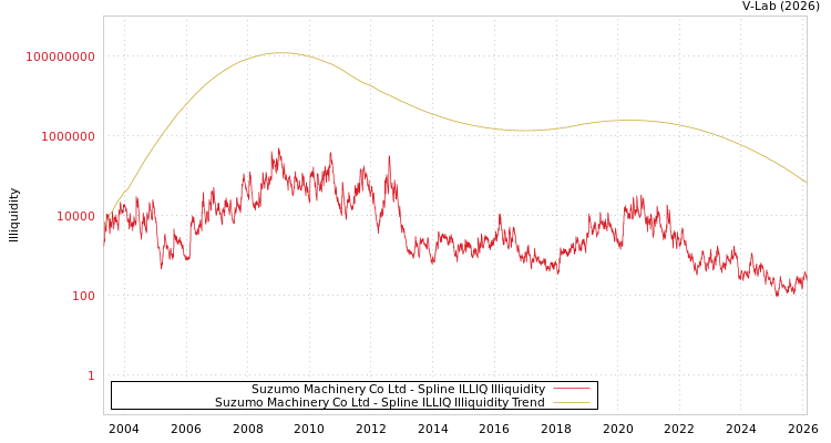 graph of Suzumo Machinery Co Ltd ILLIQ-SMEM