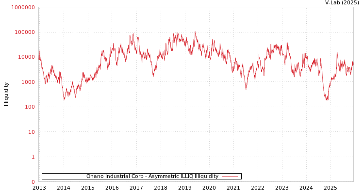 graph of Onano Industrial Corp ILLIQ-AMEM