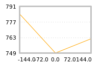 Impact of return on liquidity tomorrow