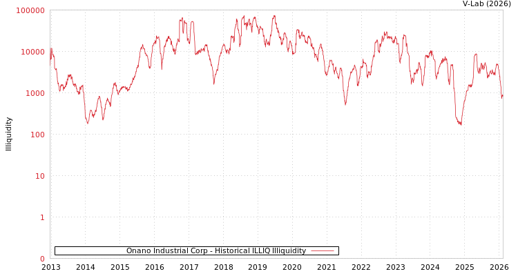 graph of Onano Industrial Corp ILLIQ-HIST