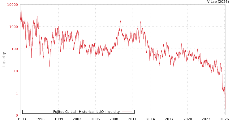 graph of Fujitec Co Ltd ILLIQ-HIST