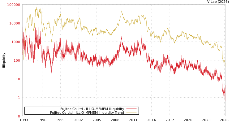 graph of Fujitec Co Ltd ILLIQ-MFMEM