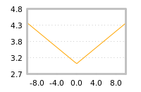 Impact of return on liquidity tomorrow