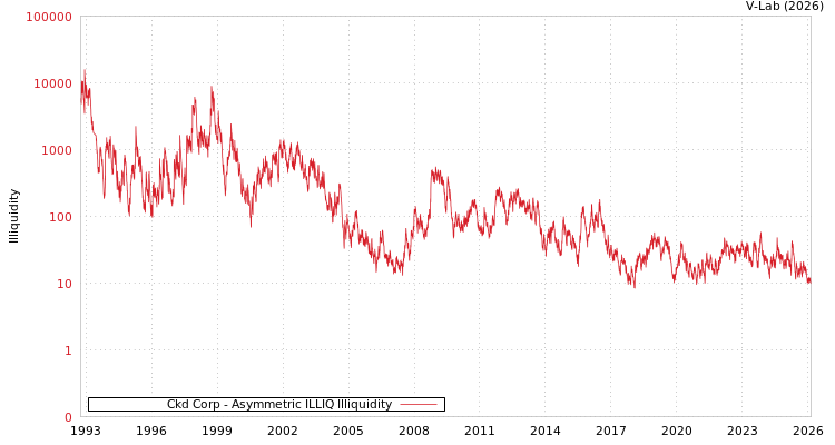 graph of Ckd Corp ILLIQ-AMEM