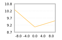 Impact of return on liquidity tomorrow