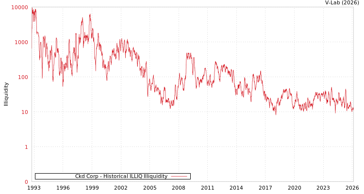graph of Ckd Corp ILLIQ-HIST
