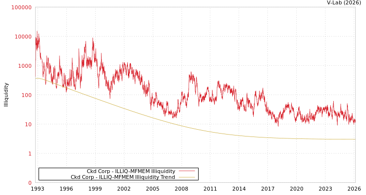 graph of Ckd Corp ILLIQ-MFMEM