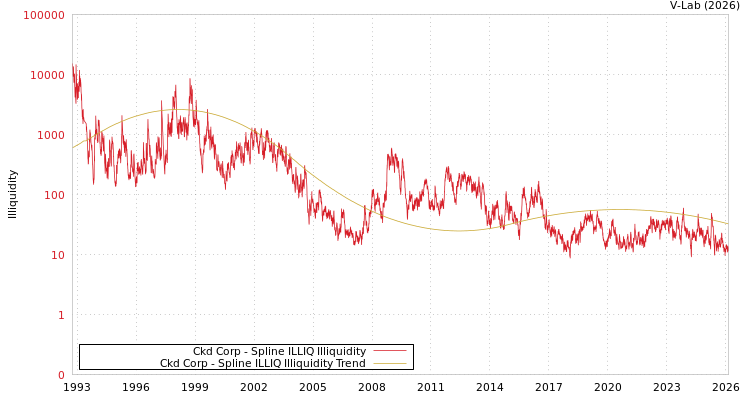 graph of Ckd Corp ILLIQ-SMEM