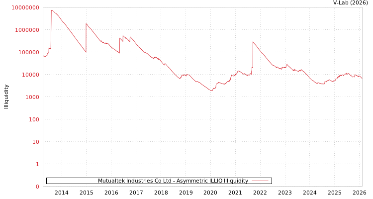 graph of Mutualtek Industries Co Ltd ILLIQ-AMEM