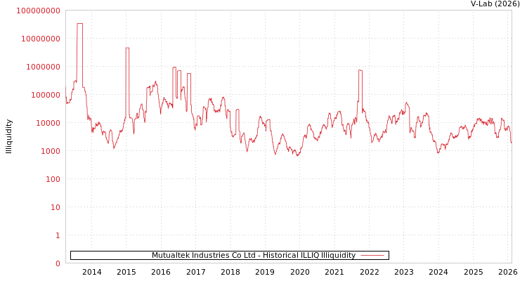 graph of Mutualtek Industries Co Ltd ILLIQ-HIST