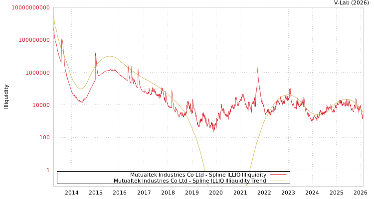 graph of Mutualtek Industries Co Ltd ILLIQ-SMEM