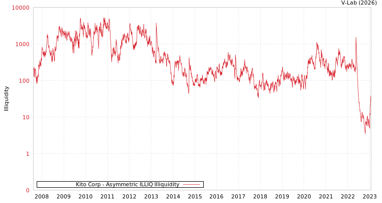 graph of Kito Corp ILLIQ-AMEM