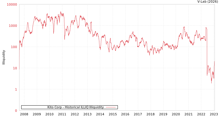 graph of Kito Corp ILLIQ-HIST