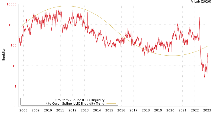 graph of Kito Corp ILLIQ-SMEM