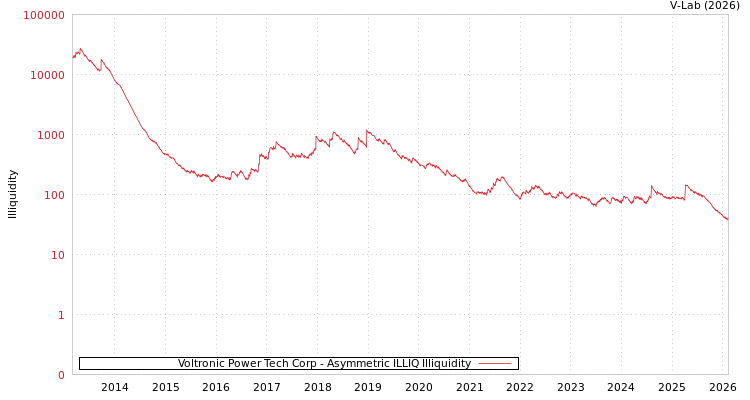 graph of Voltronic Power Tech Corp ILLIQ-AMEM