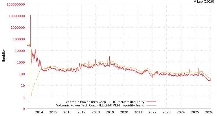 graph of Voltronic Power Tech Corp ILLIQ-MFMEM