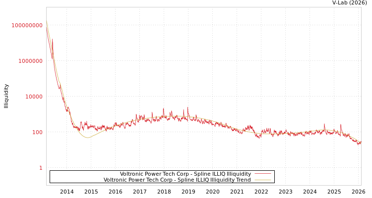 graph of Voltronic Power Tech Corp ILLIQ-SMEM