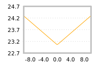 Impact of return on liquidity tomorrow