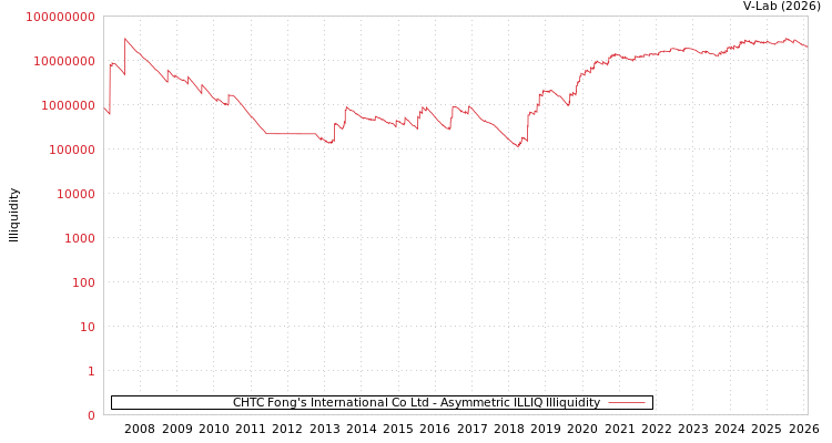 graph of CHTC Fong's International Co Ltd ILLIQ-AMEM