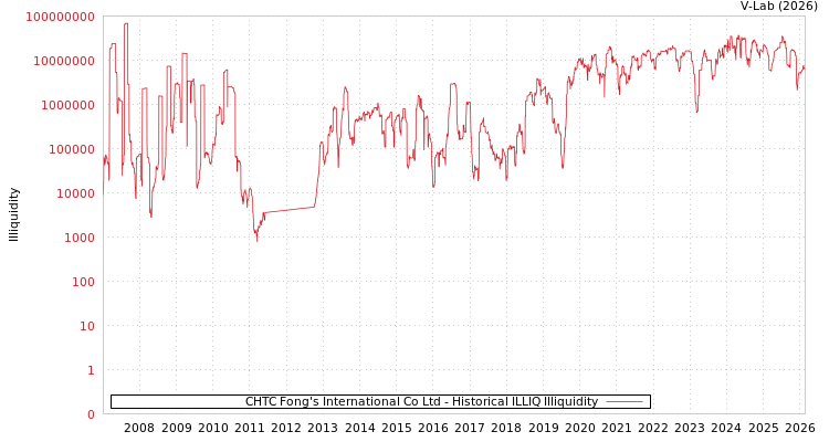 graph of CHTC Fong's International Co Ltd ILLIQ-HIST