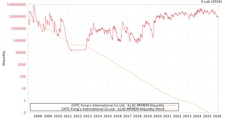 graph of CHTC Fong's International Co Ltd ILLIQ-MFMEM