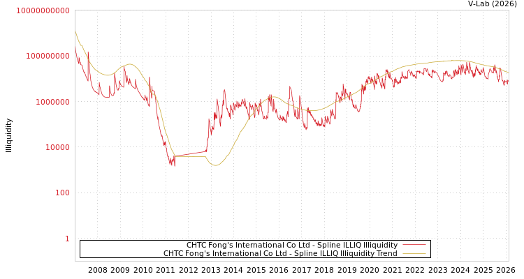 graph of CHTC Fong's International Co Ltd ILLIQ-SMEM