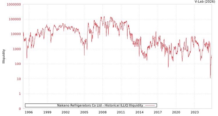 graph of Nakano Refrigerators Co Ltd ILLIQ-HIST