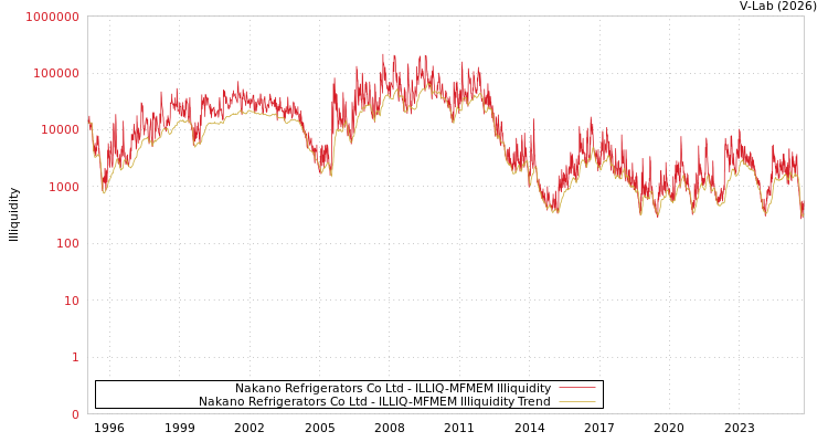 graph of Nakano Refrigerators Co Ltd ILLIQ-MFMEM
