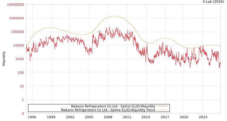 graph of Nakano Refrigerators Co Ltd ILLIQ-SMEM