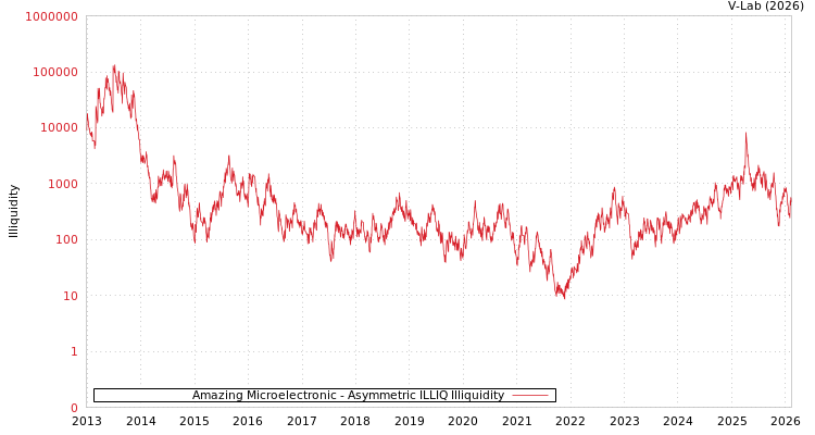 graph of Amazing Microelectronic ILLIQ-AMEM