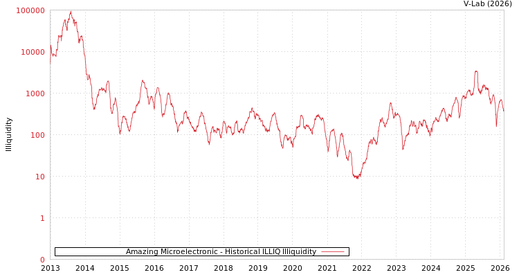 graph of Amazing Microelectronic ILLIQ-HIST