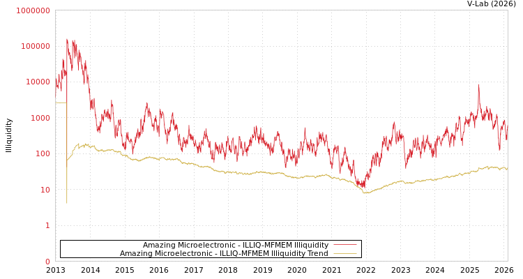 graph of Amazing Microelectronic ILLIQ-MFMEM