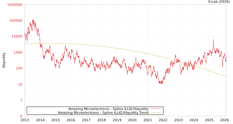 graph of Amazing Microelectronic ILLIQ-SMEM