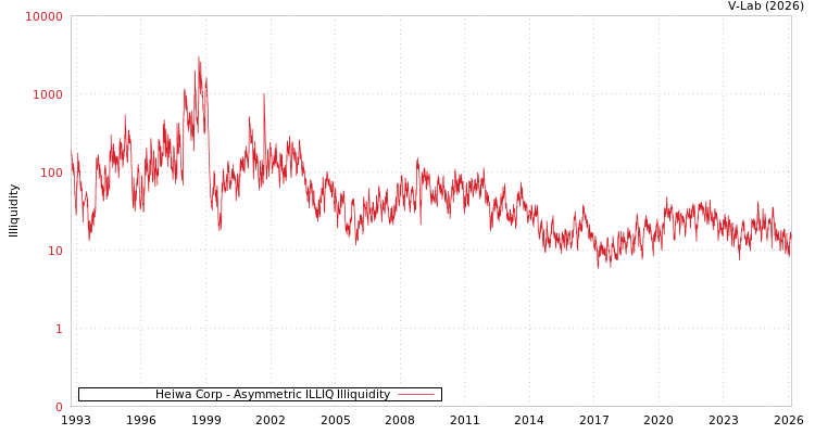 graph of Heiwa Corp ILLIQ-AMEM