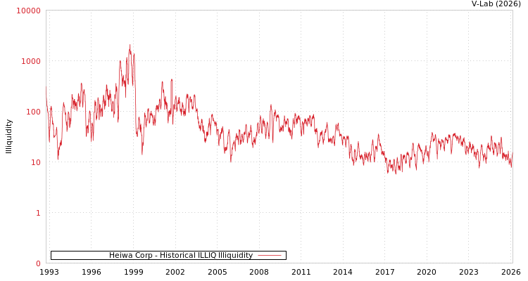 graph of Heiwa Corp ILLIQ-HIST