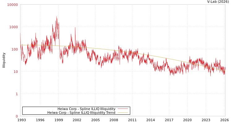 graph of Heiwa Corp ILLIQ-SMEM