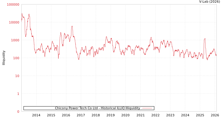 graph of Chicony Power Tech Co Ltd ILLIQ-HIST