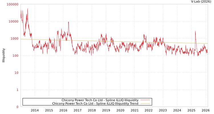 graph of Chicony Power Tech Co Ltd ILLIQ-SMEM