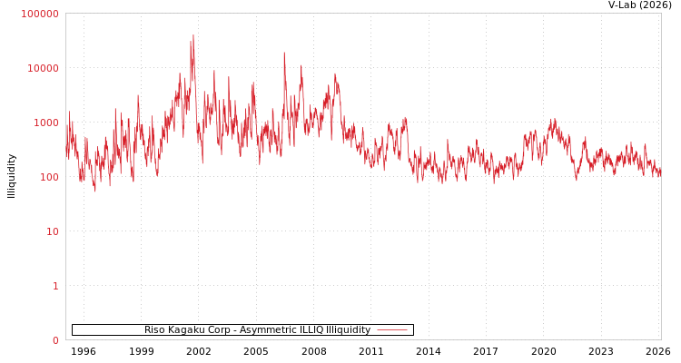 graph of Riso Kagaku Corp ILLIQ-AMEM