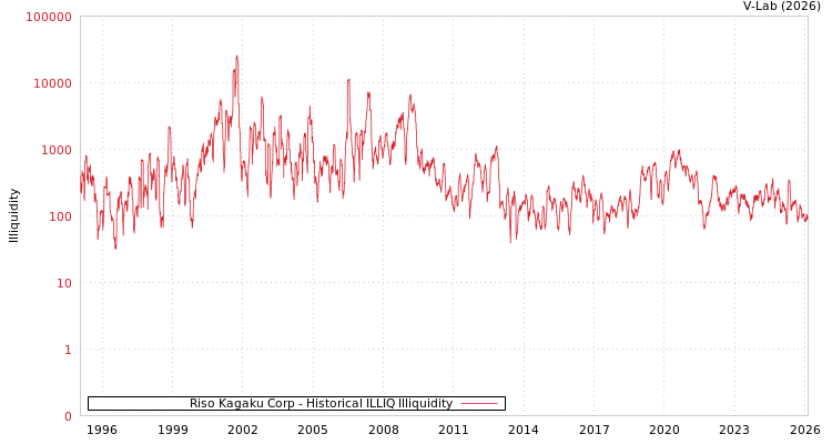 graph of Riso Kagaku Corp ILLIQ-HIST