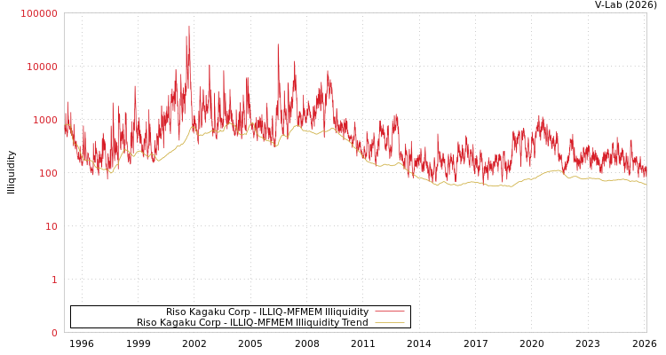 graph of Riso Kagaku Corp ILLIQ-MFMEM