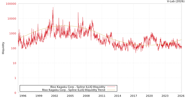 graph of Riso Kagaku Corp ILLIQ-SMEM