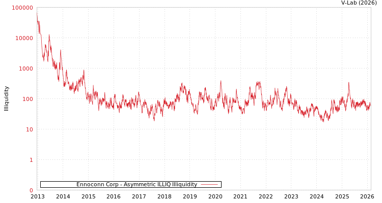graph of Ennoconn Corp ILLIQ-AMEM