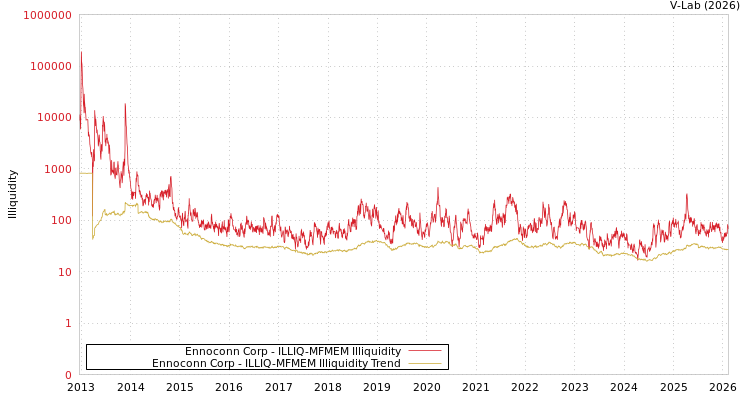 graph of Ennoconn Corp ILLIQ-MFMEM