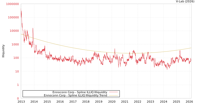 graph of Ennoconn Corp ILLIQ-SMEM