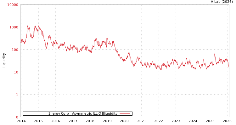 graph of Silergy Corp ILLIQ-AMEM