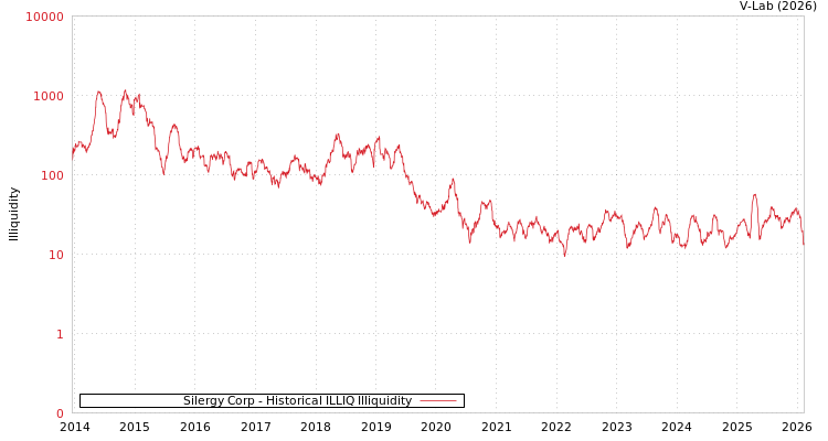 graph of Silergy Corp ILLIQ-HIST