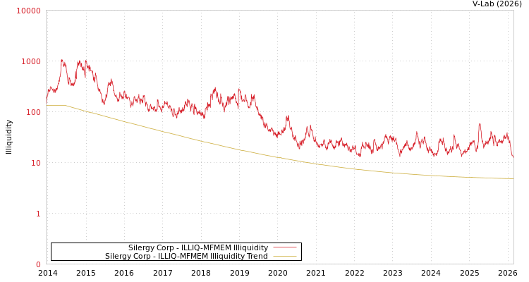 graph of Silergy Corp ILLIQ-MFMEM