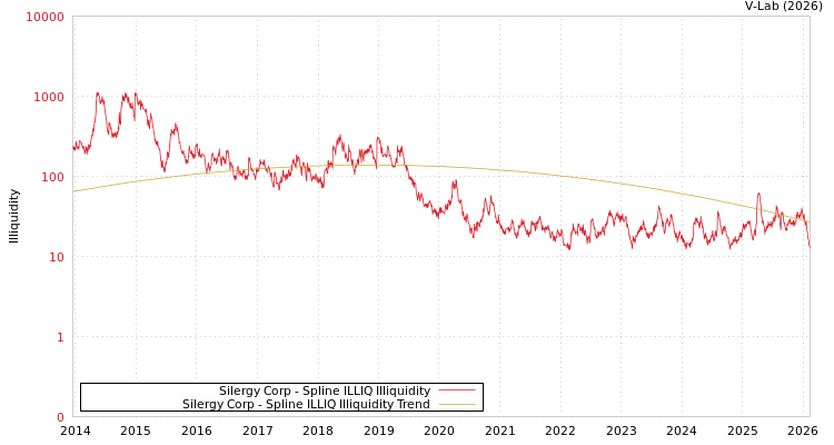 graph of Silergy Corp ILLIQ-SMEM