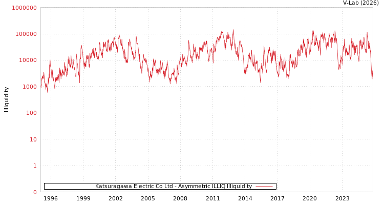 graph of Katsuragawa Electric Co Ltd ILLIQ-AMEM